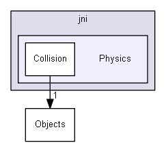 jni/Physics
